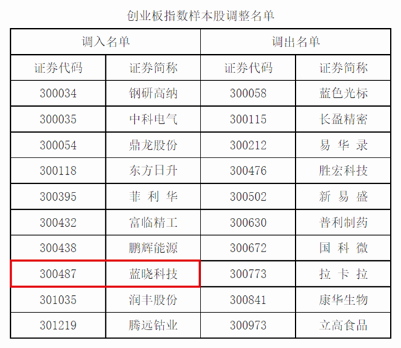 优德唯一官网科技入选深证成指、创业板指样本股2.jpg